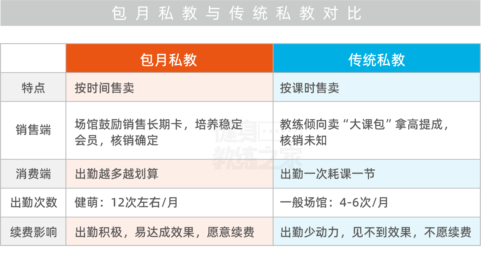 包月私教与传统私教的对比