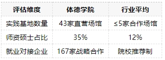 体德学院和其他健身培训学院对比