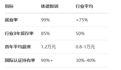 体德智训就业数据对比行业平均水平